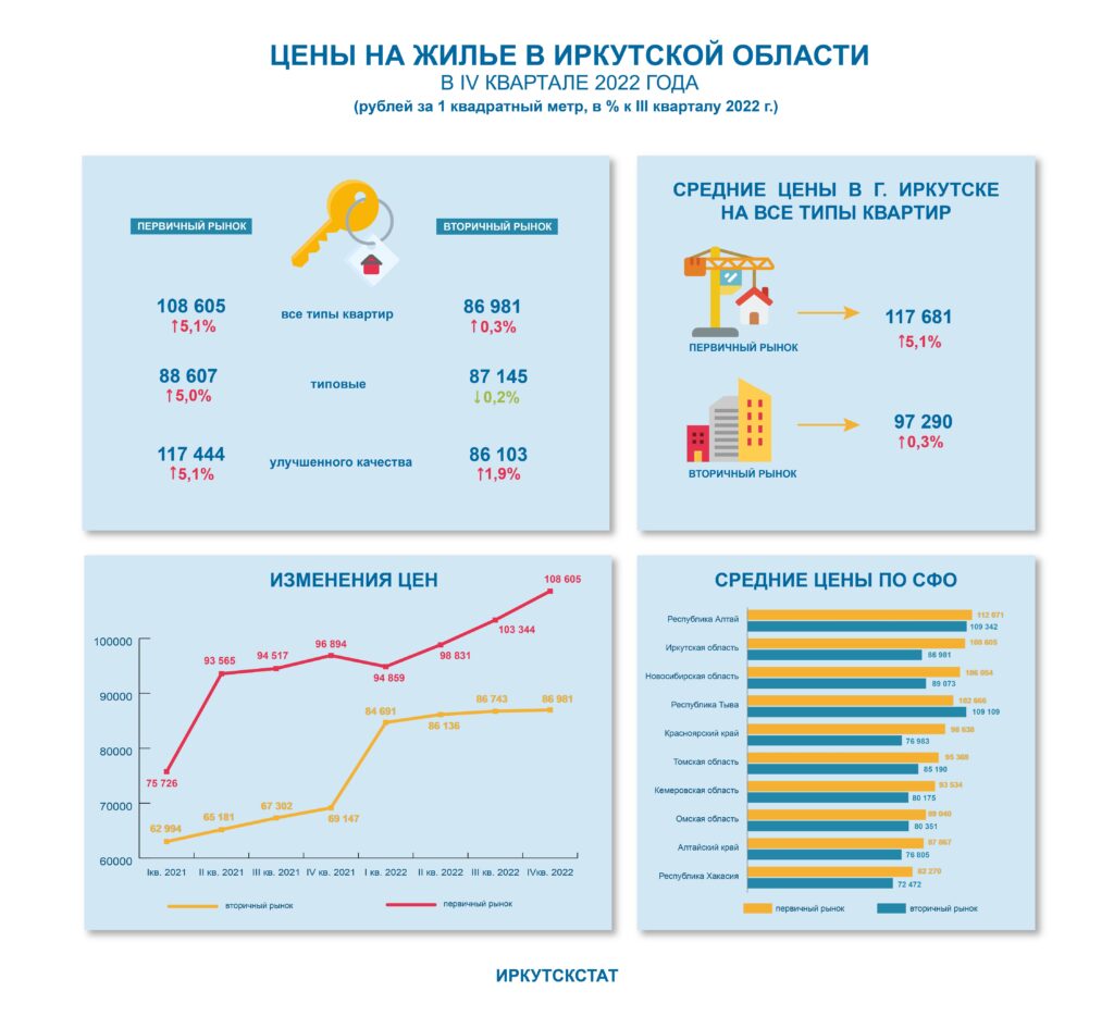 108,6 тысячи рублей - средняя стоимость квадрата на первичном рынке Иркутской области