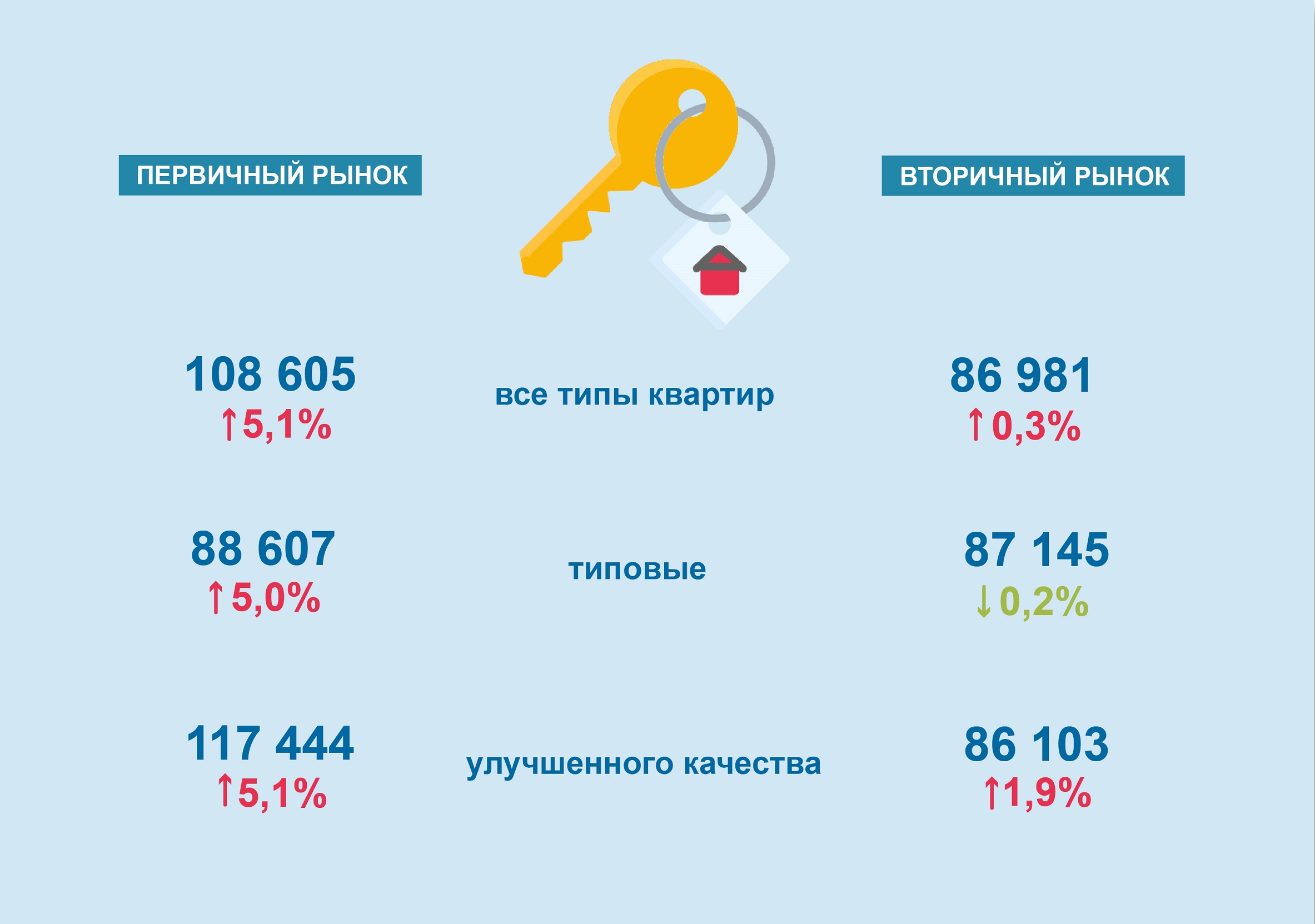108,6 тысячи рублей - средняя стоимость квадрата на первичном рынке Иркутской области