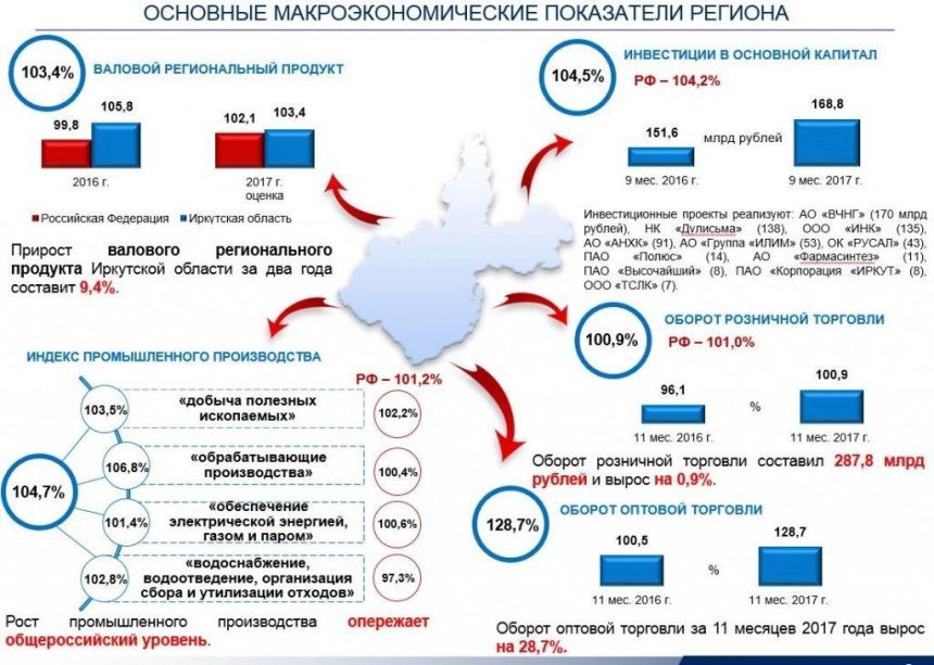 Иркутская область занимает первое место в СФО по темпу роста инвестиций