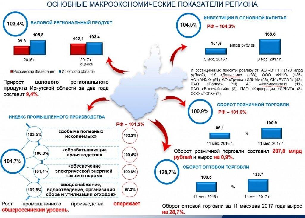 Иркутская область занимает первое место в СФО по темпу роста инвестиций