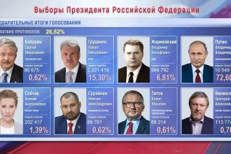 По итогам обработки 26,52 процентов бюллетеней на выборах Президента России побеждает Владимир Путин