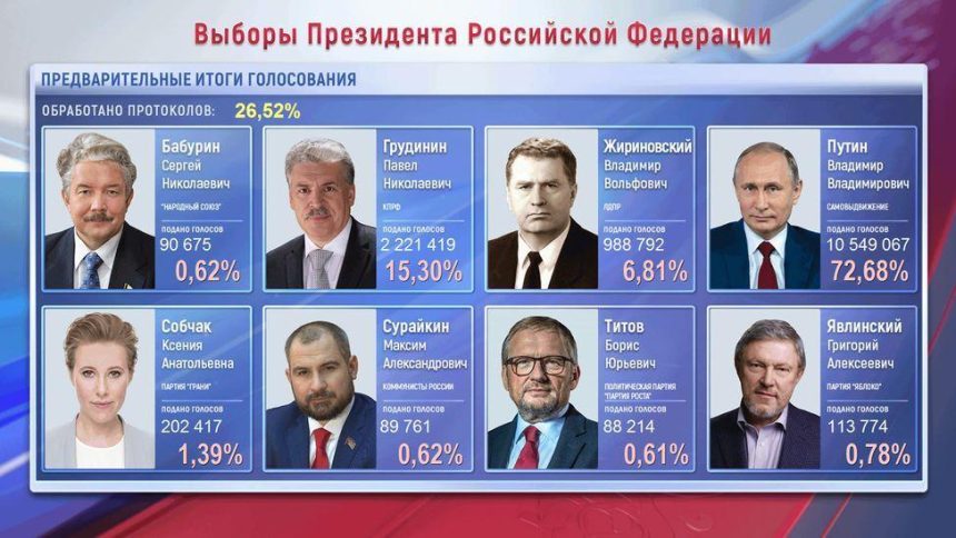 По итогам обработки 26,52 процентов бюллетеней на выборах Президента России побеждает Владимир Путин