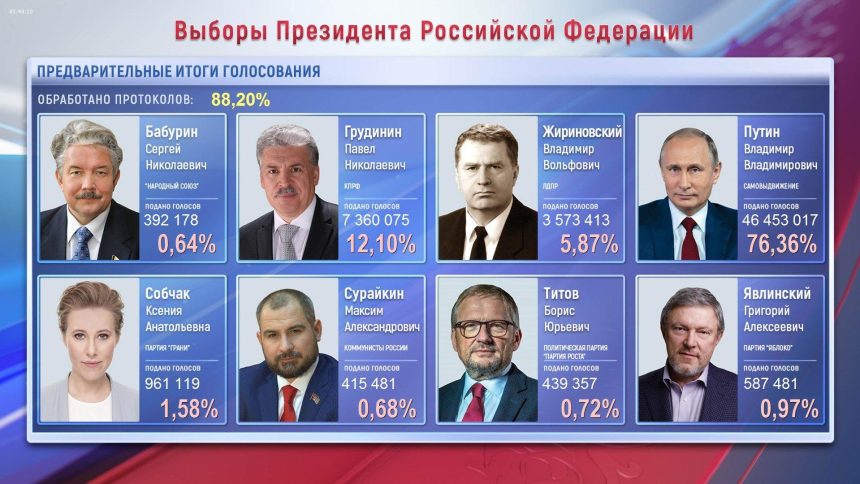 По итогам обработки 88,20 % протоколов в выборах побеждает Владимир Путин