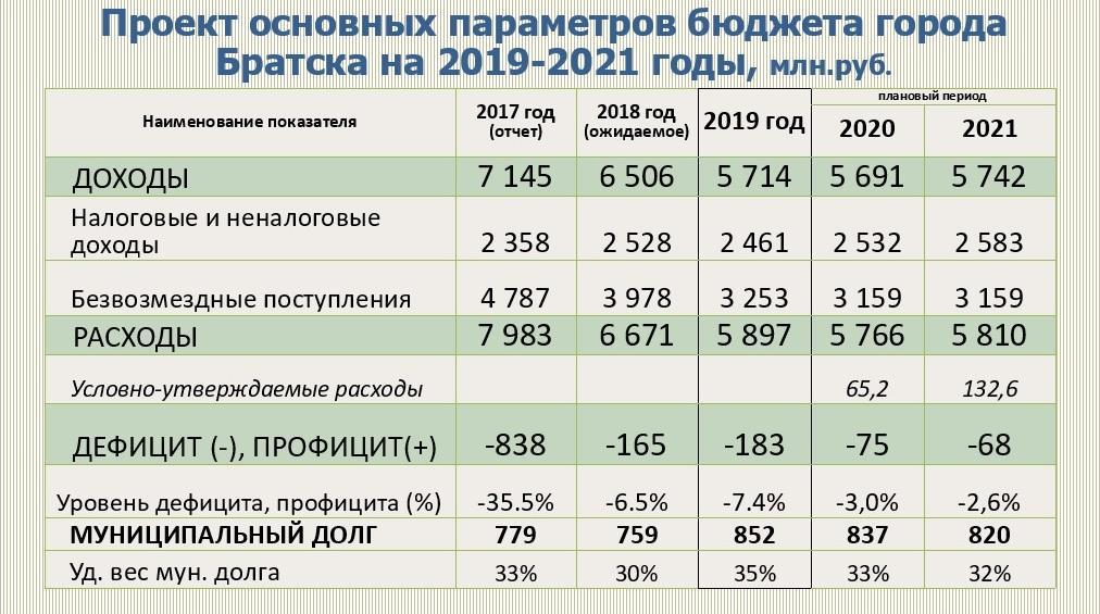 Мэрия Братска: 1,6 млрд рублей в 2019 году направят на повышение качества жизни горожан