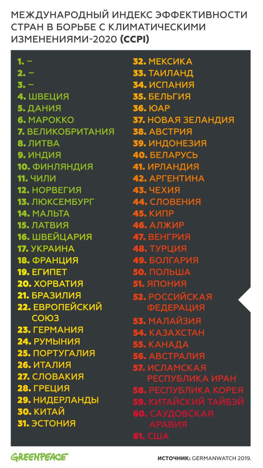 Россия заняла 52 место из 61-го в Международном индексе эффективности действий в области изменения климата