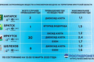 Информация о мониторинге состояния атмосферного воздуха в Братске ежедневно публикуется на сайте администрации города