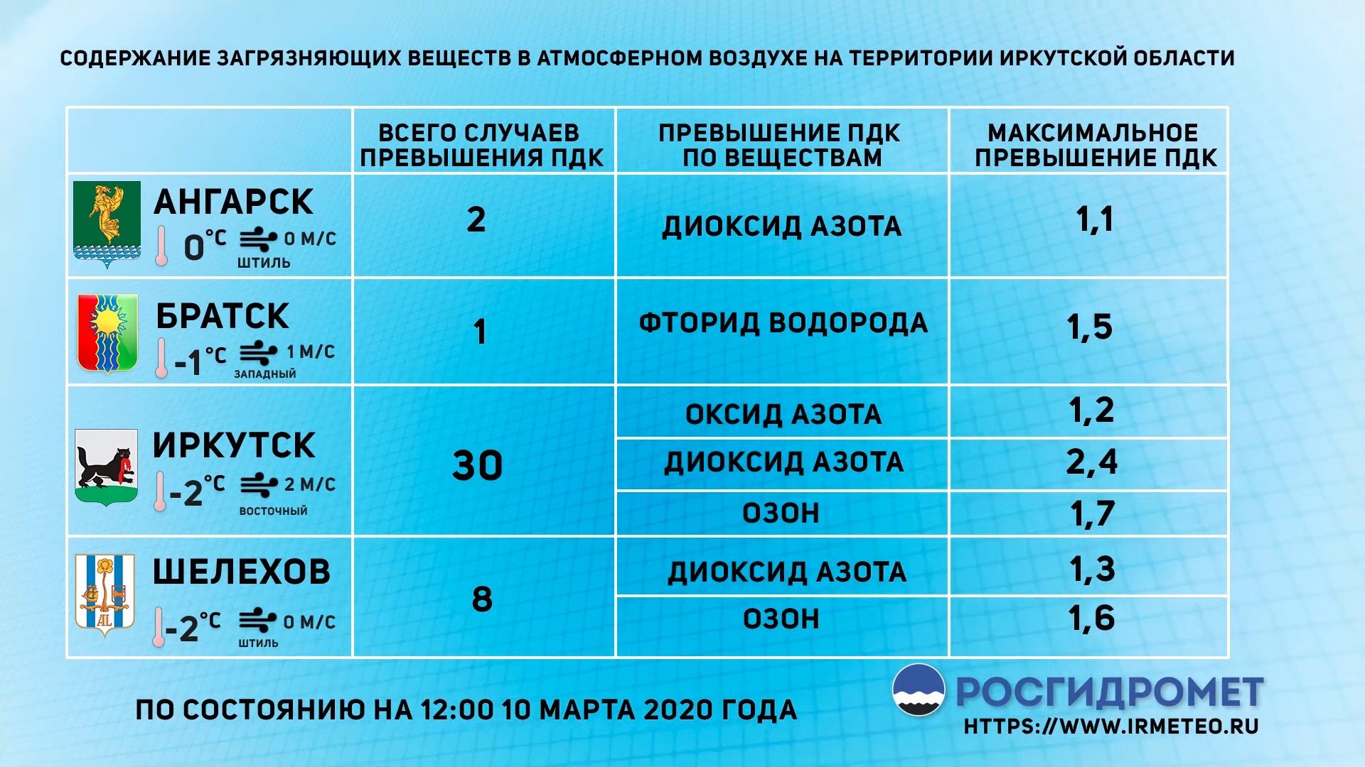 Информация о мониторинге состояния атмосферного воздуха в Братске ежедневно публикуется на сайте администрации города