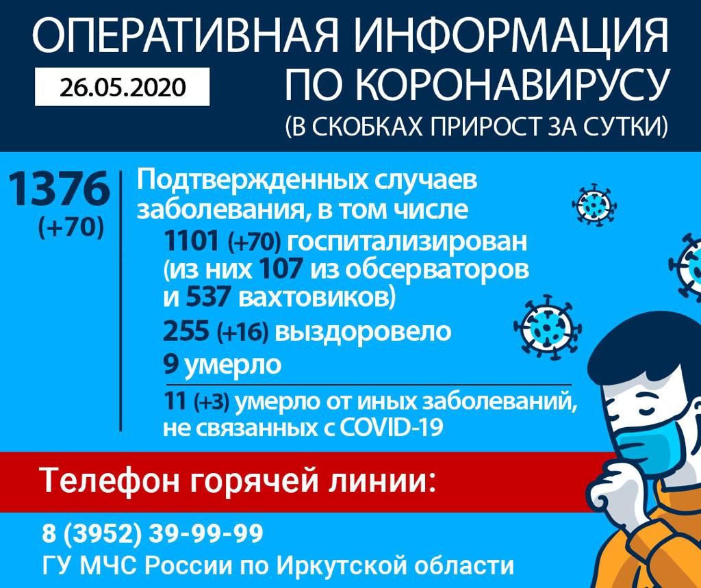 случаев коронавируса зарегистрировано в Иркутской области к 26 мая
