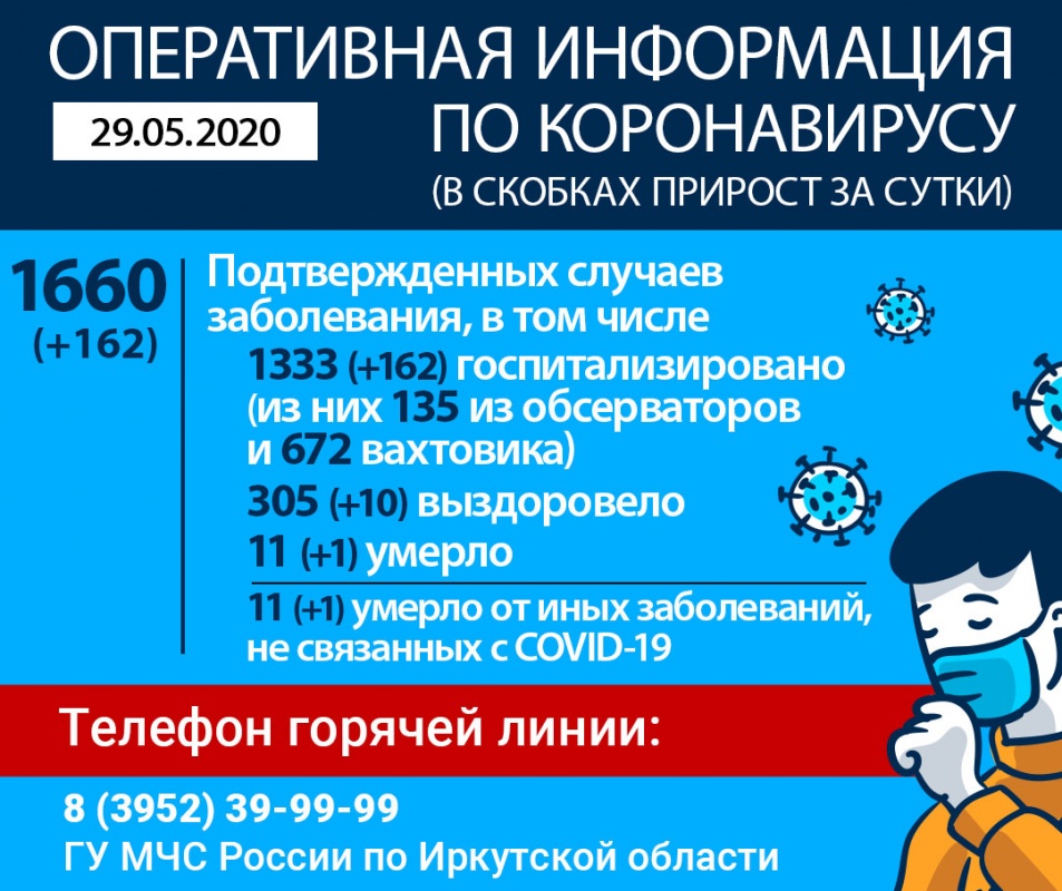 Число случаев COVID в Иркутской области за сутки увеличилось на 162 до 1660-ти