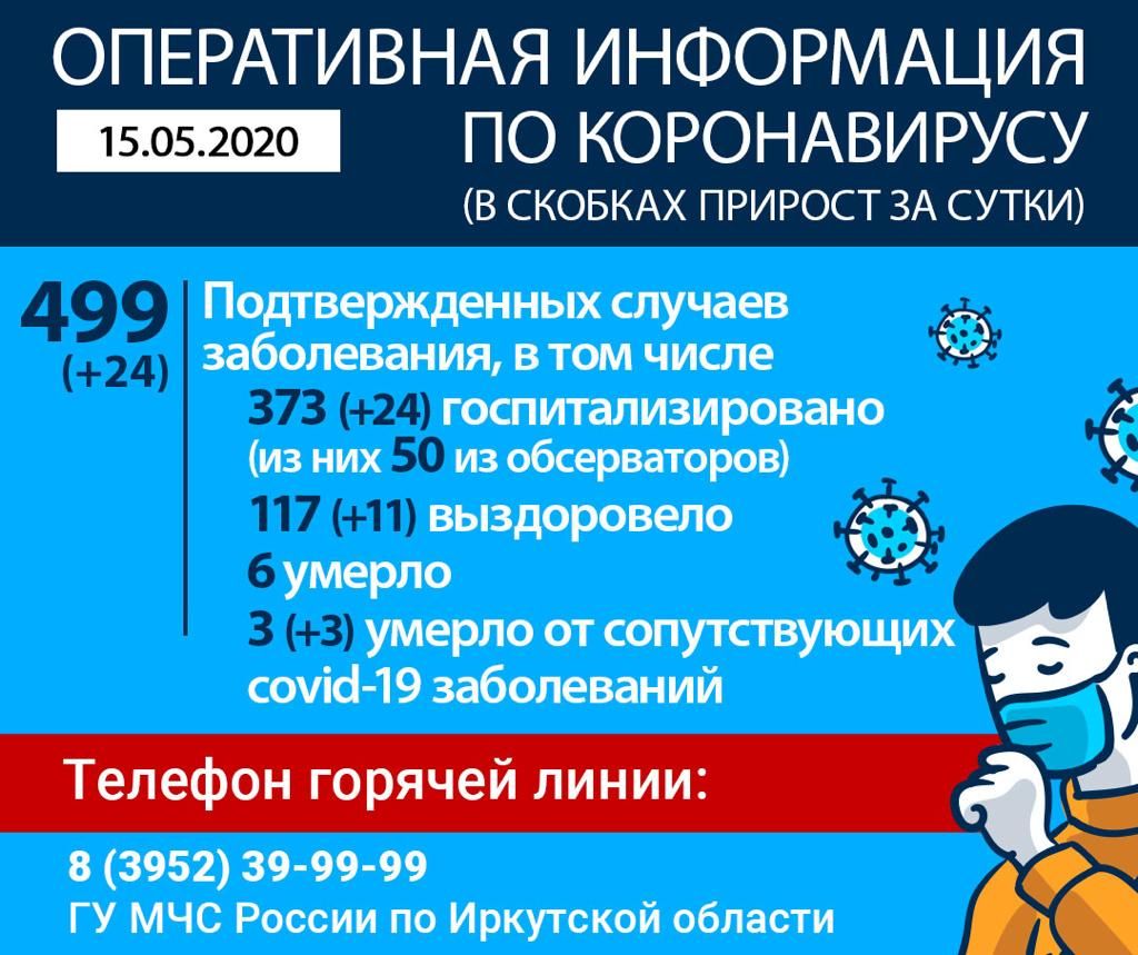 На 15 мая в Иркутской области 499 случаев коронавируса