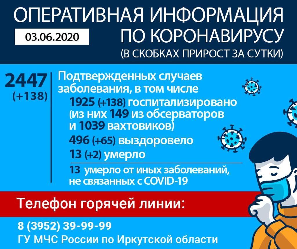 2 445 случаев коронавируса зарегистрировано в Иркутской области к 3 мая