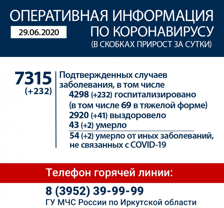 232 новых случая COVID выявили в Иркутской области за сутки. Всего - 7 309
