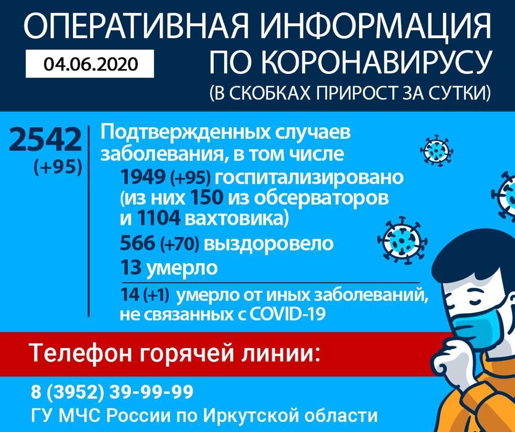 2 000 случаев коронавируса зарегистрировано в Иркутской области к 4 июня