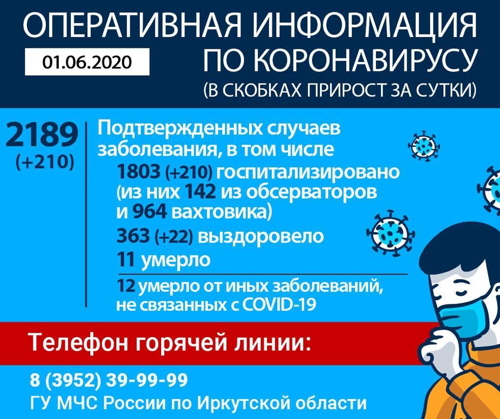 Число случаев коронавируса в Иркутской области превысило две тысячи