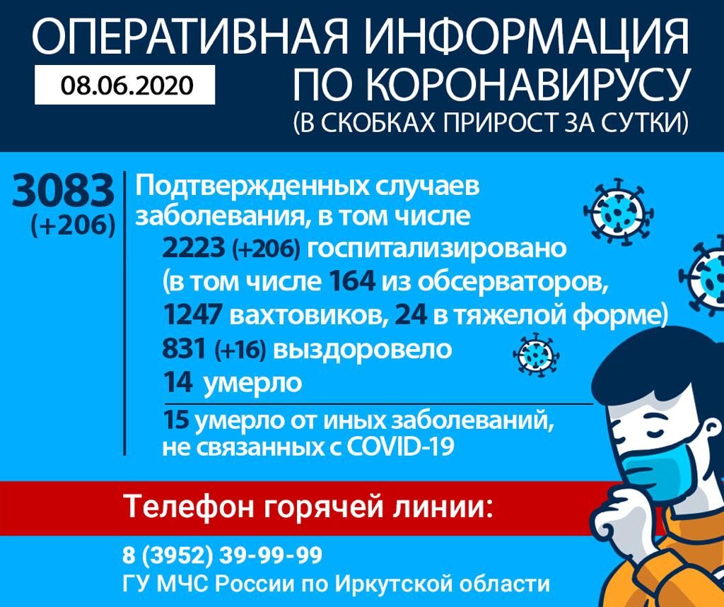 Число случаев коронавируса в Иркутской области превысило три тысячи
