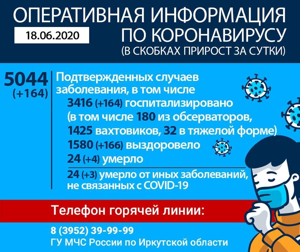 Число случаев заражения COVID в Иркутской области превысило пять тысяч