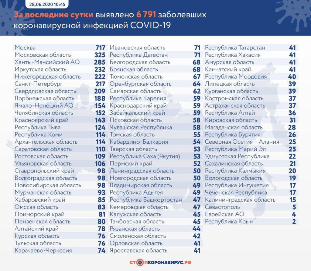 Иркутская область находится на четвертом месте по количеству выявленных случаев COVID за сутки