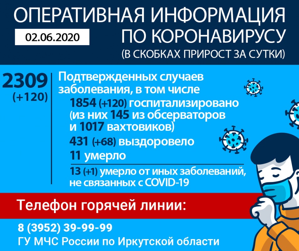 Ко 2 июня в Иркутской области зарегистрировано 2,3 тысячи случаев коронавируса