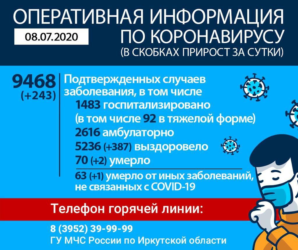 245 новых случаев коронавируса выявили в Иркутской области за сутки. Всего - 9 470