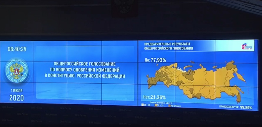 78 % россиян поддержали поправки к Конституции по итогам обработки 99 % протоколов
