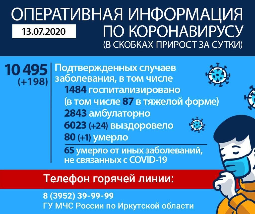 Впервые с 25 июня в Иркутской области выявили за сутки меньше 200 новых случаев COVID