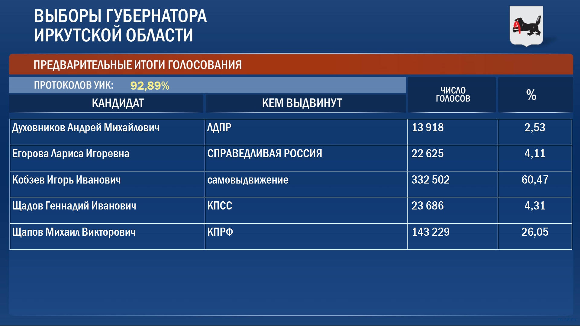 По итогам обработки 92 % протоколов Игорь Кобзев набирает 60% голосов избирателей