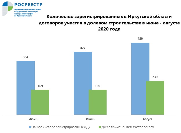 Росреестр фиксирует рост числа договоров долевого участия в Приангарье