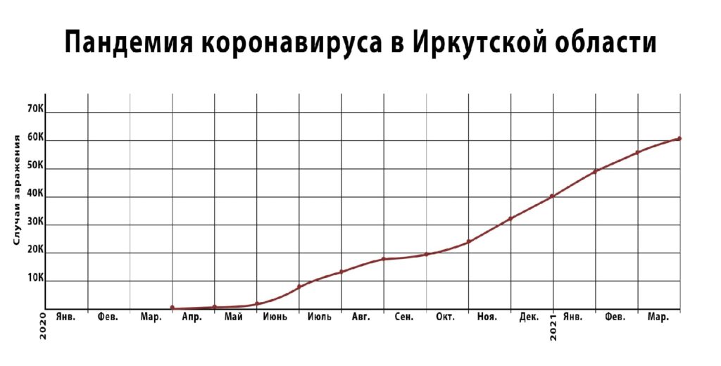 Год пандемии в Иркутской области. График