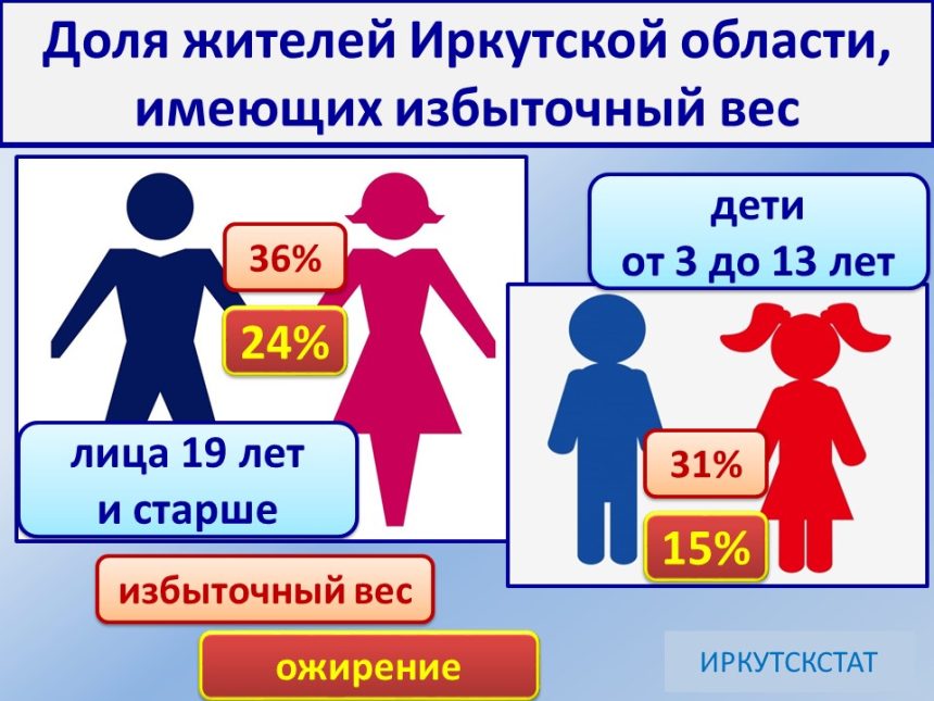 Почти каждый четвертый житель Приангарья страдает ожирением - Иркутскстат