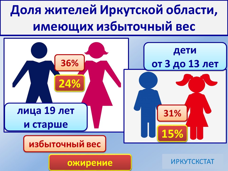 Почти каждый четвертый житель Приангарья страдает ожирением - Иркутскстат