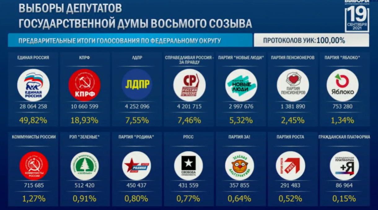 В Госдуму России проходят пять партий по итогам обработки 100 % протоколов