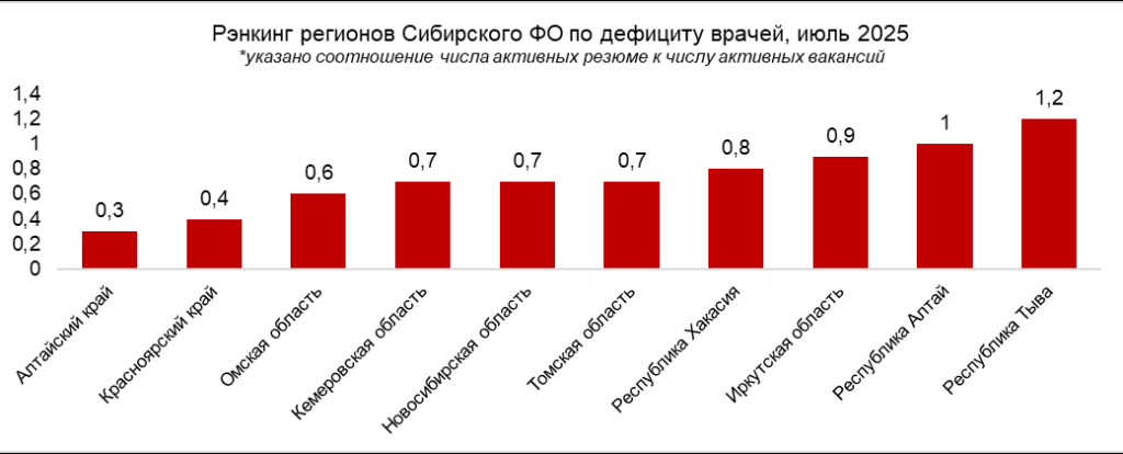 Сибири не хватает врачей, зарплатные ожидания не совпадают с предложениями