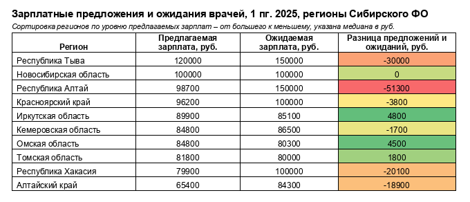 Сибири не хватает врачей, зарплатные ожидания не совпадают с предложениями