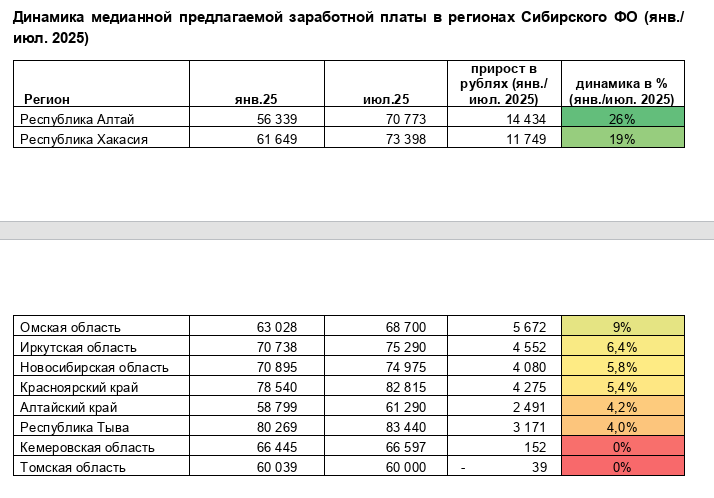 Зарплаты в России растут быстрее, чем в Сибири