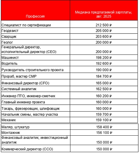 Рабочие профессии лидируют по зарплатам в Иркутской области
