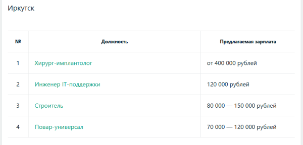 Имплантолог и IT-инженер - самые высокооплачиваемые профессии в Иркутске в октябре