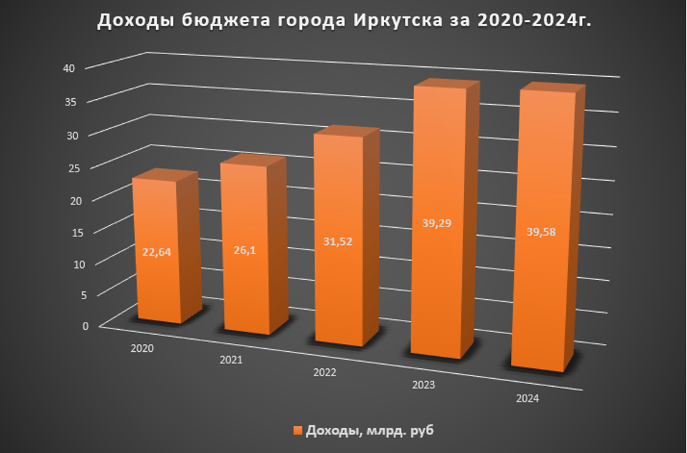 Иркутск. 5 лет развития