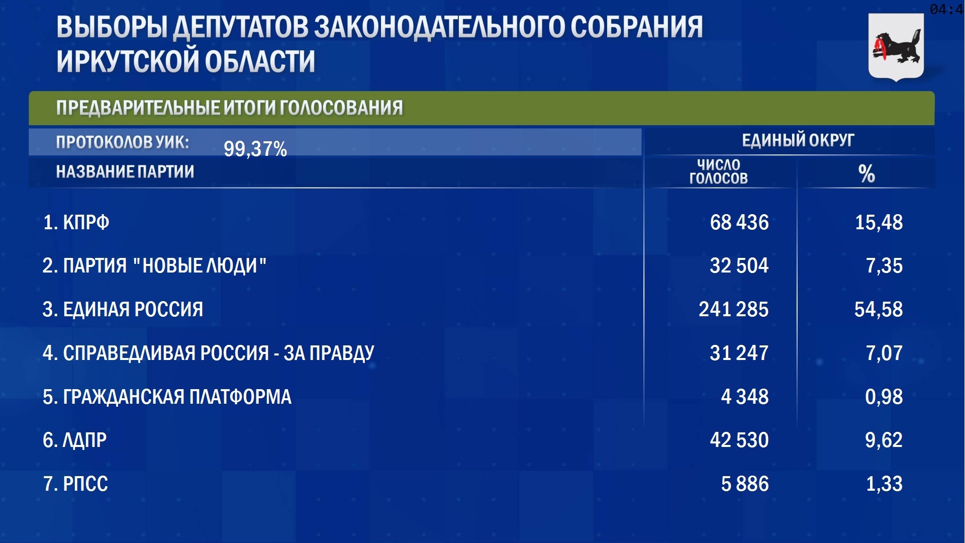 "Единая Россия" лидирует на выборах депутатов в Заксобрание Иркутской области