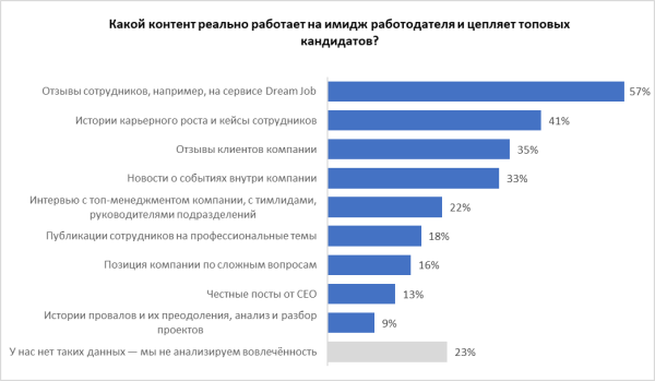 Диаграмма эффективности контента для привлечения кандидатов.