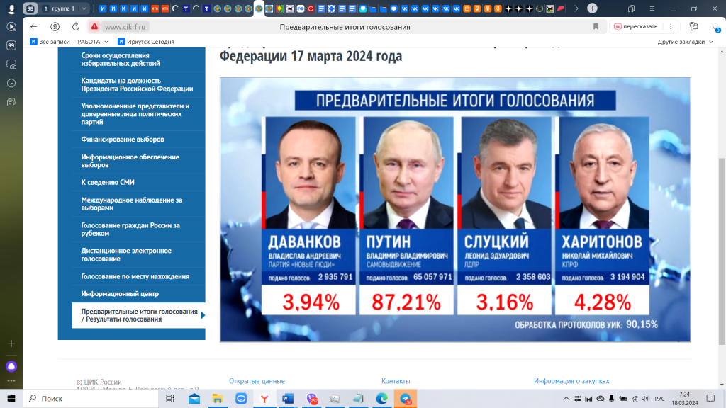 Путин набирает более 87 % голосов избирателей на выборах президента России
