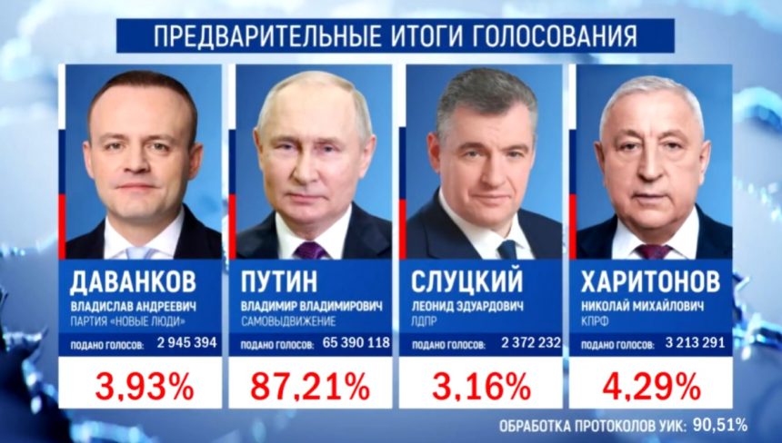 Путин набирает более 87 % голосов избирателей на выборах президента России