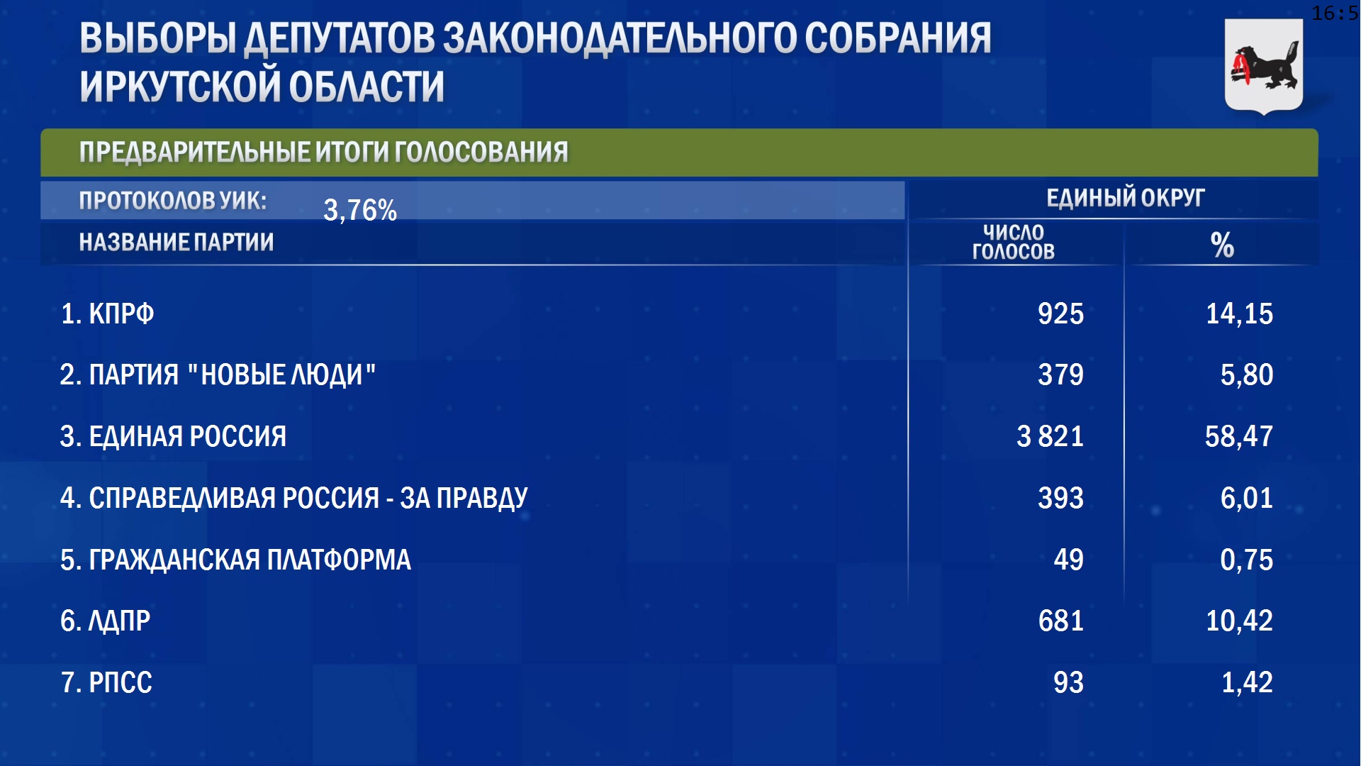 ЦИК РФ опубликовала предварительные итоги голосования на выборах в ЗС Иркутской области после обработки 3,7 % протоколов