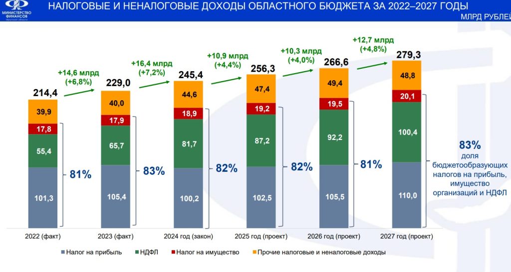 В Иркутске провели публичные слушания по проекту бюджета Приангарья на 2025-27 годы