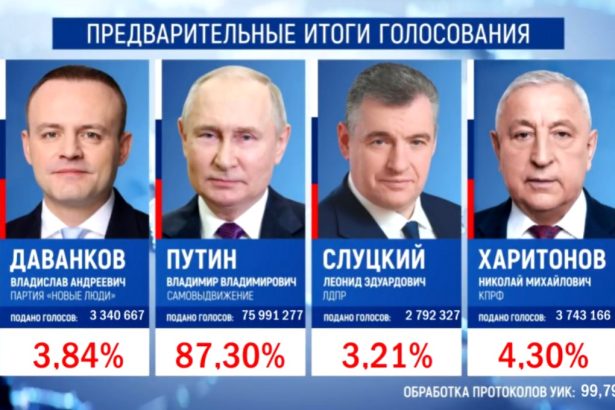 Владимир Путин набирает 87,30% голосов избирателей по итогам подсчета 99,7% бюллетеней