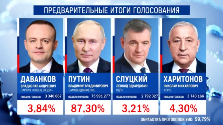 Владимир Путин набирает 87,30% голосов избирателей по итогам подсчета 99,7% бюллетеней